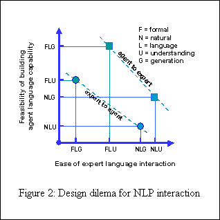 Figure 2: design dilema for nlp interaction